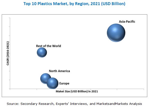 Top 10 Plastics Market
