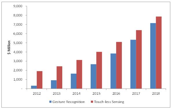 Touchless Sensing & Gesture Recognition Market