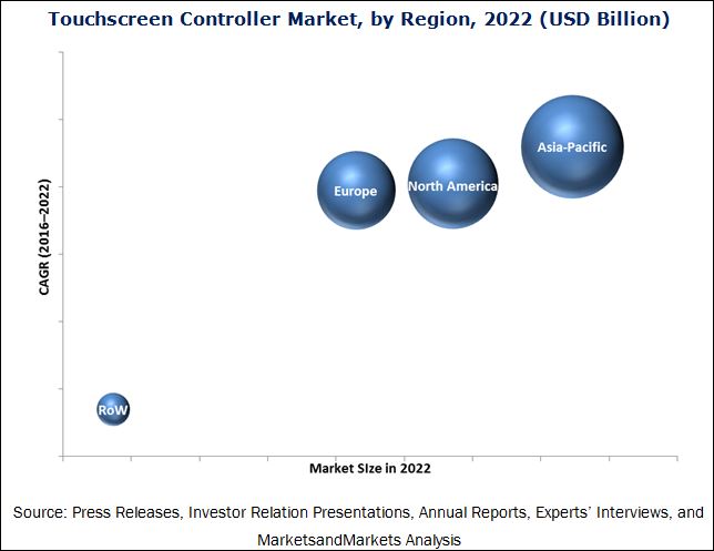 Touchscreen Controller Market