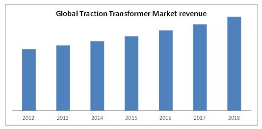 Traction Transformer Market