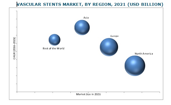 Vascular Stent Market-By Region
