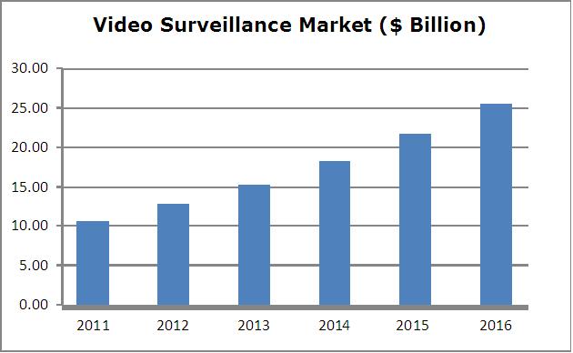 Video Surveillance Market