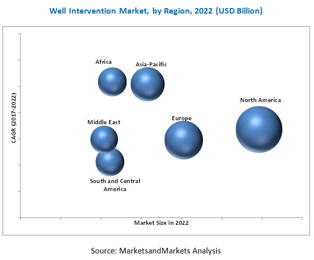 Well Intervention Market