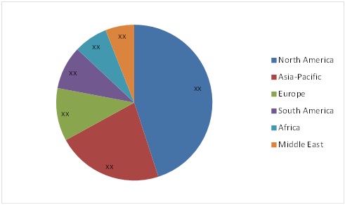 WELL TESTING SERVICE MARKET