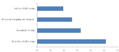 WELL TESTING SERVICE MARKET