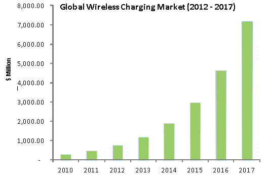 Wireless Charging Market, Wireless Charger Market