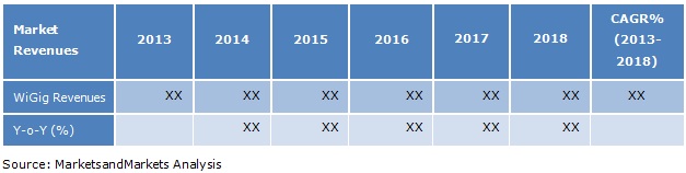 Wireless Gigabit Market, WiGig Market, Multi Gigabit-Speed Wireless Networking Market