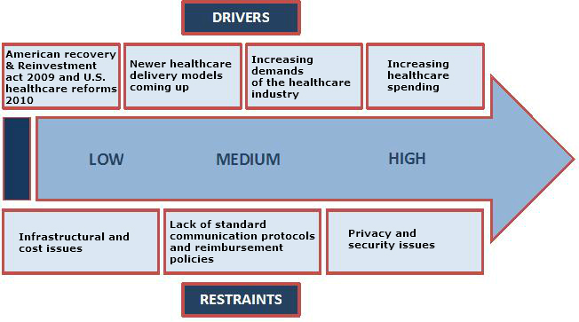 Wireless Health Market, Wireless Healthcare Market