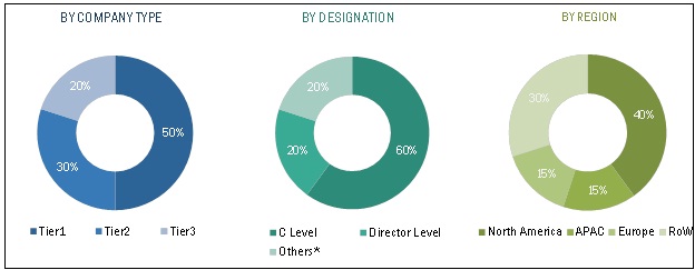 Deception Technology Market