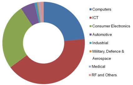Semiconductor IP Market