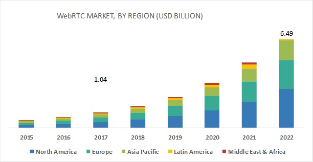 Web Real-Time Communication Market