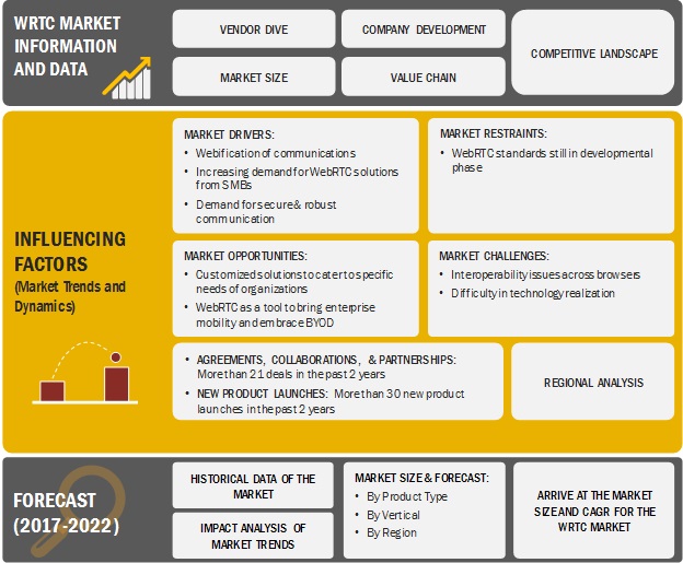Web Real-Time Communication Market