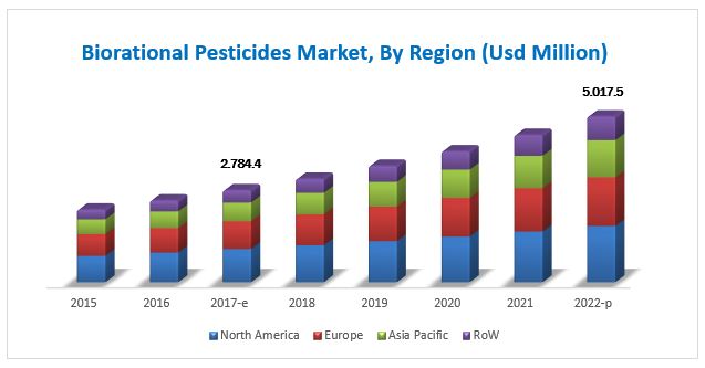 Biorational Pesticides Market by Region