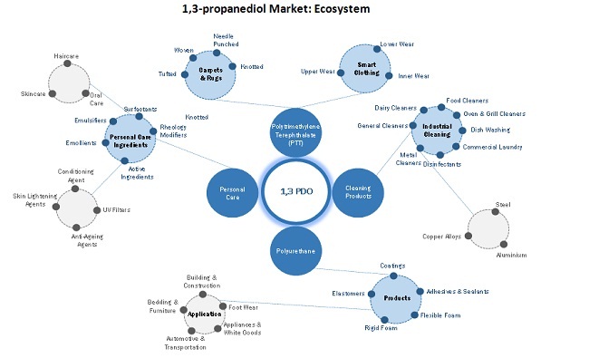 1,3 Propanediol Market Ecosystem