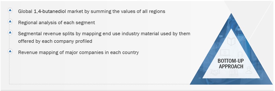 1,4-Butanediol Market Size, and Share 