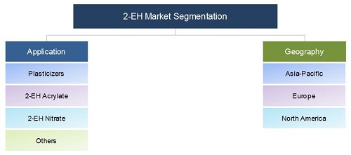 2-Ethylhexanol (2-EH) Market