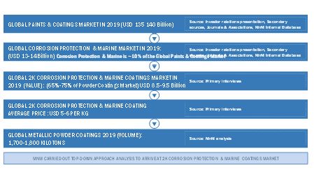 2K Protective Coatings Market   Size, Top-Down Approach 