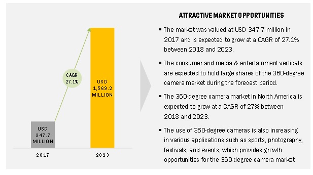 360-Degree Camera Market