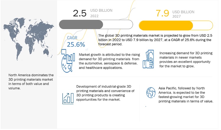 3D Printing Material Market