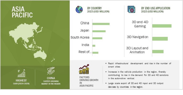 3D and 4D Technology Market
 by Region