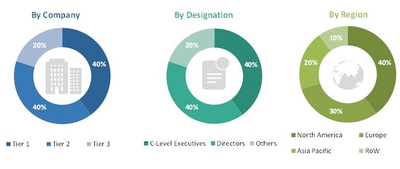 3D and 4D Technology Market
 Size, and Share