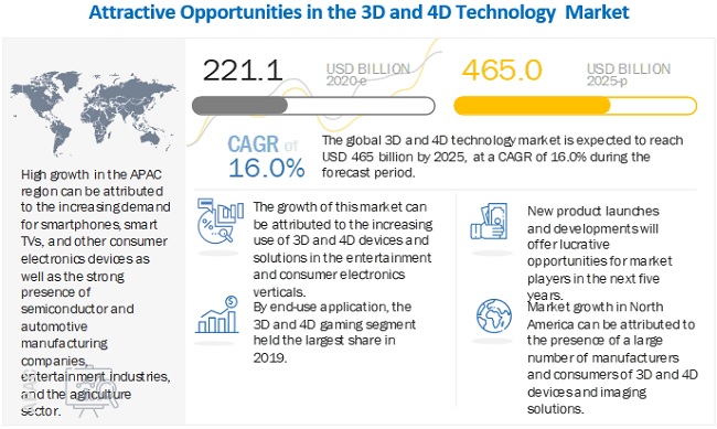 3D and 4D Technology Market