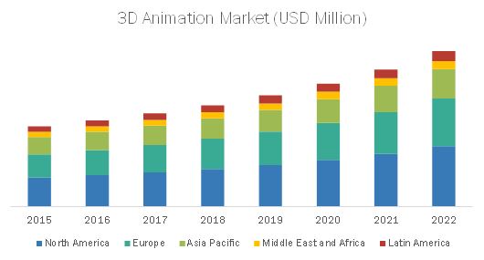 3D Animation Market Size, Share and Global Market Forecast to 2022 |  COVID-19 Impact Analysis | MarketsandMarkets