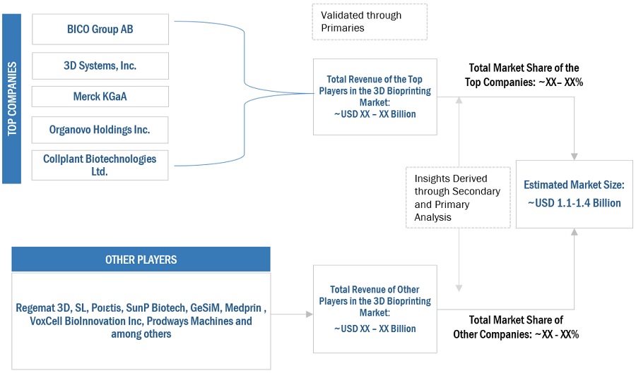 3D bioprinting Market Size, and Share 