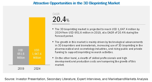 3D Bioprinting Market Dynamics