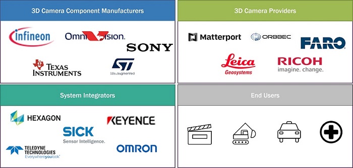 3D Camera Market by Ecosystem