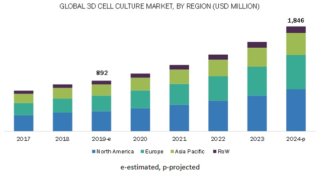 3D Cell Culture Market - Attractive Opportunities in the 3D Cell Culture Market