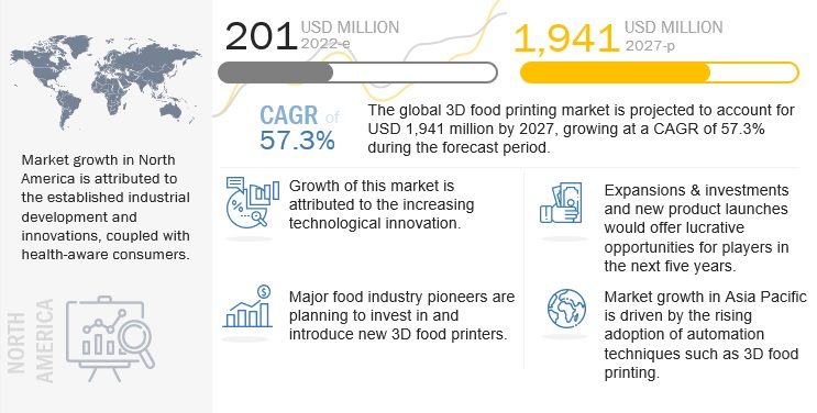 3D Food Printing Market