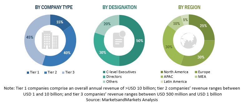 3D Imaging Market Size, and Share