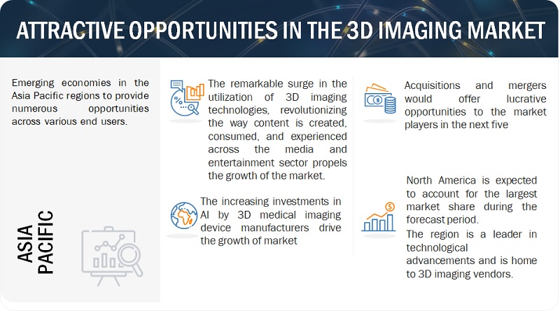 3D Imaging Market