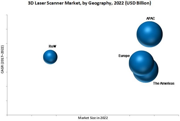 3D Laser Scanner Market