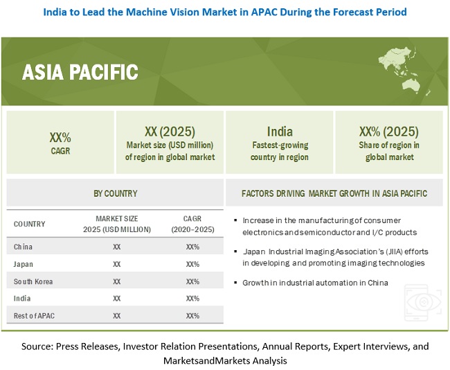 3D Machine Vision Market by Region