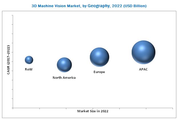 3D Machine Vision Market