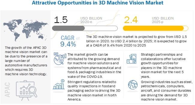 3D Machine Vision Market