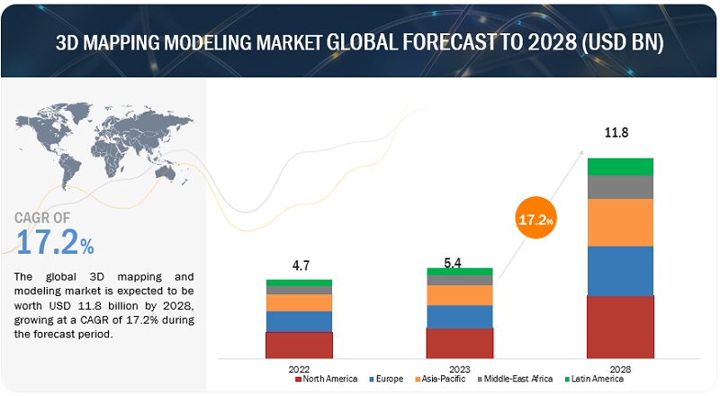 3D Mapping and Modeling Market 