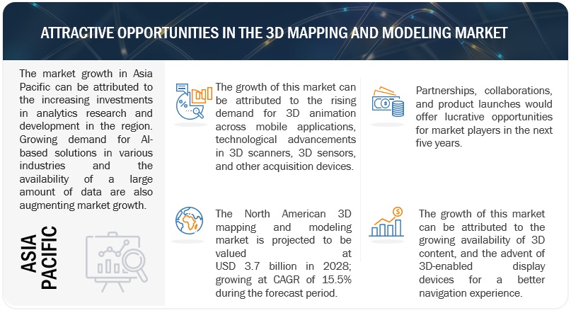 3D Mapping and Modeling Market 