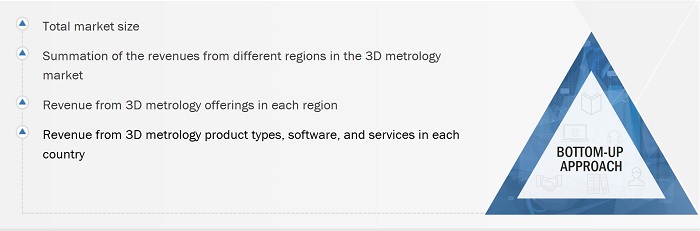 3D Metrology Market Size, and Bottom-Up Approach