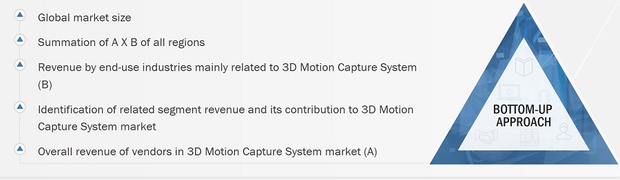 3D Motion Capture System Market
 Size, and Bottom-Up Approach