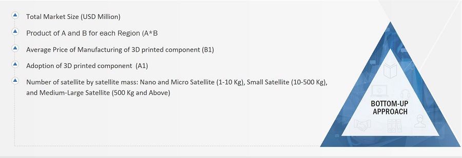 3D Printed Satellite Market
 Size, and Bottom-up Approach