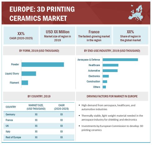 3D Printing Ceramics Market by Region
