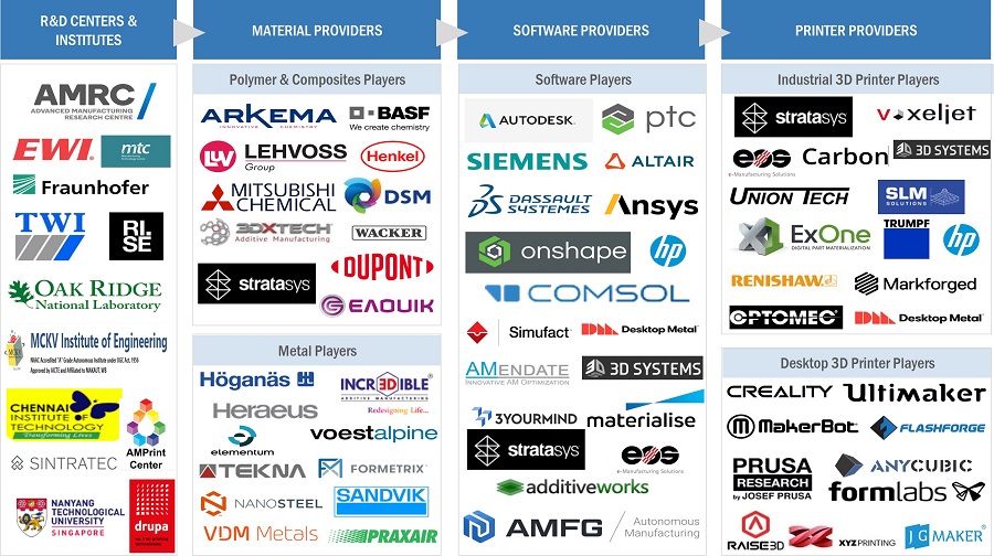 3D Printing Market by Ecosystem 