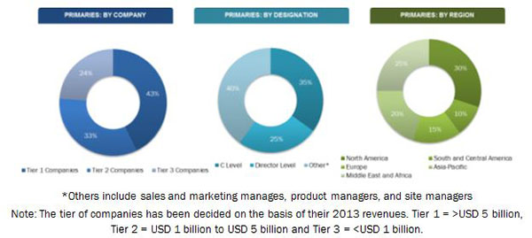 3D Printing Gases Market