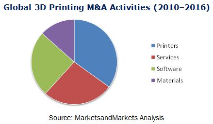 3D Printing Market Mergers & Acquisitions