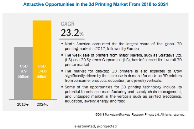 3D Printing Market