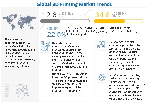 3D Printing Market