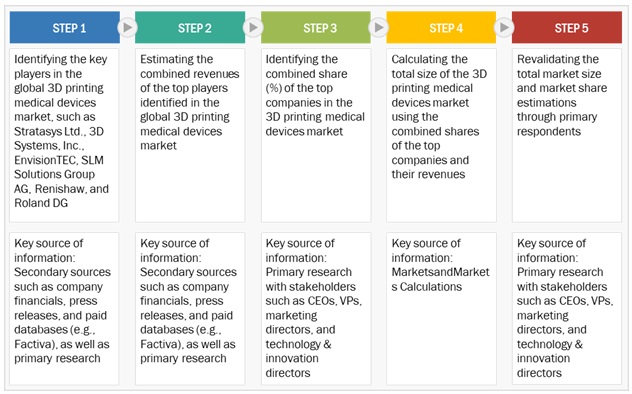 3D Printing Medical Devices Market  Size, and Share 